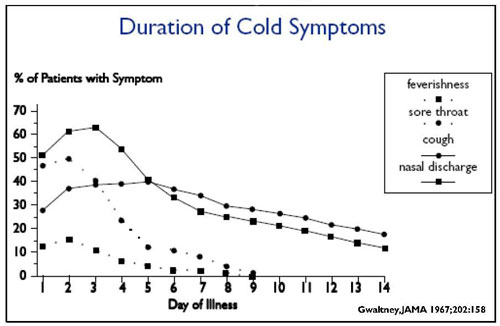 Common Cold Duration Urgent Care Centers